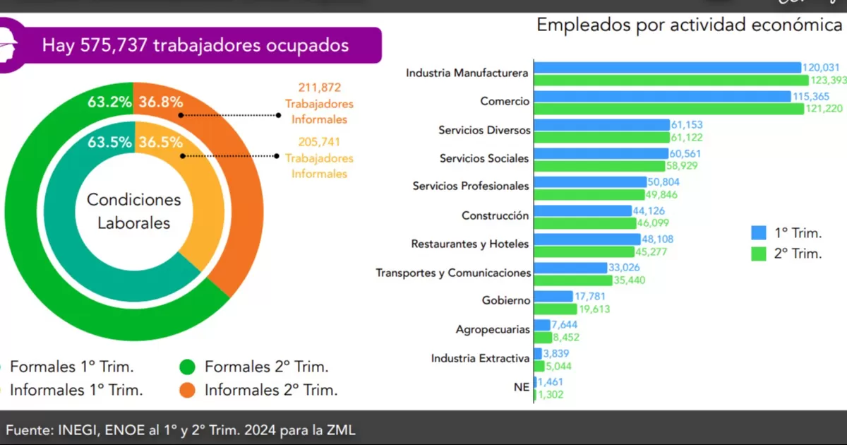 Al cierre de junio, el nÃºmero de trabajadores sin seguridad social ni prestaciones legales aumentÃ³ en mÃ¡s de 6 mil