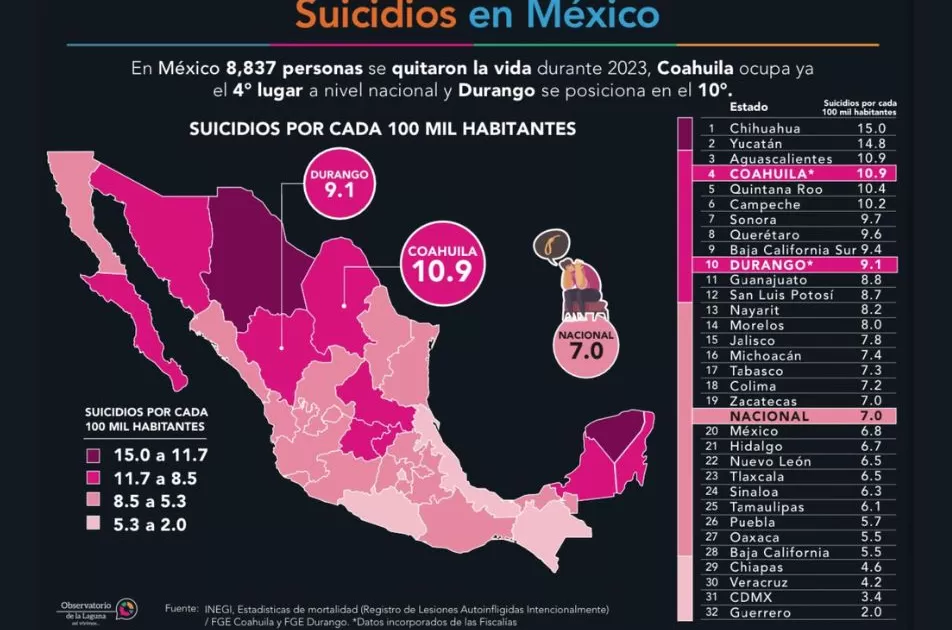 10 de Septiembre Dia Mundial Para la Prevencion del Suicidio; Coahuila y Durango en top 10 nacional