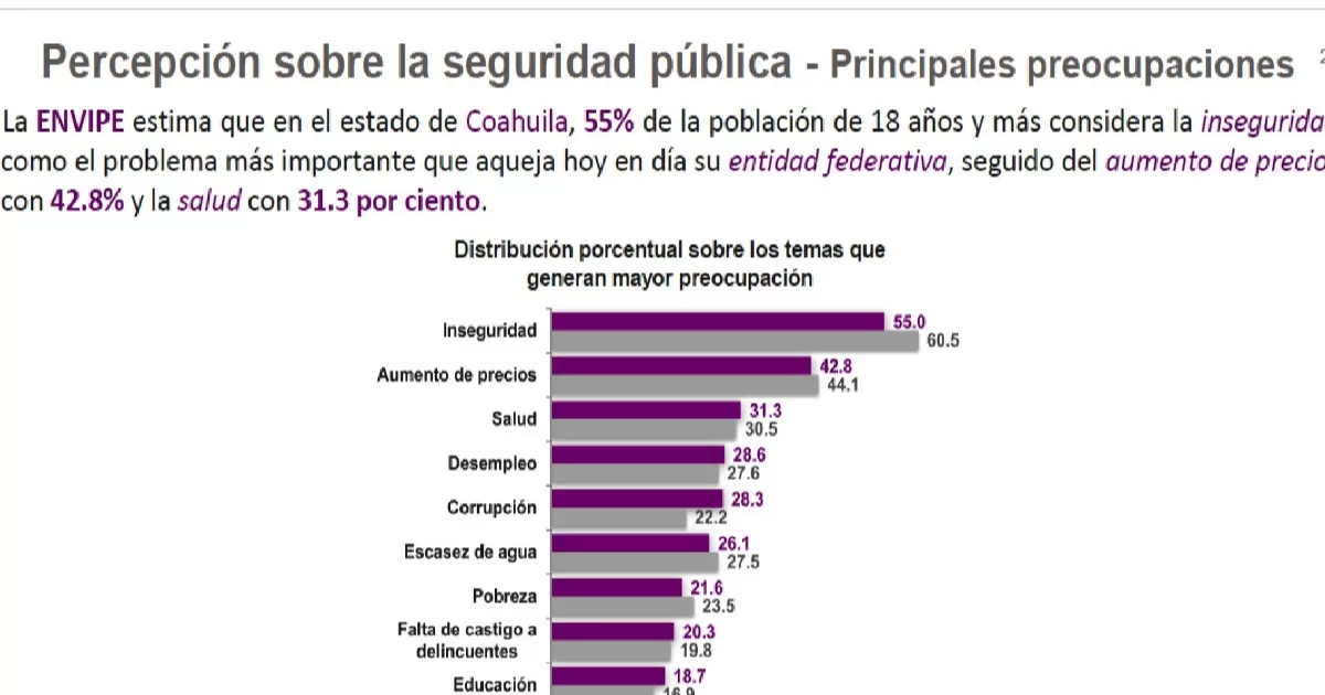 En la actualidad, solo al 28.3 por ciento de la población mayor a los 18 años dice que la corrupción es uno de los principales problemas de la entidad, lo que se convierte en el quinto tema que más preocupación despierta.