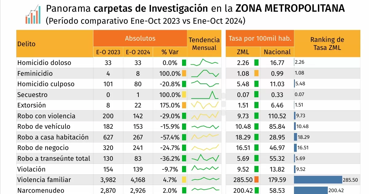 De acuerdo con el reporte del Observatorio de la Laguna, al corte del mes de octubre del 2024, desde Enero, en la ZML se han registrado 8 feminicidios, un 100% más a los ocurridos el año anterior, cabe destacar que todos sucedieron en el municipio de Torreón. Mientras que a nivel nacional la media de ocurrencia por cada 100 mil habitantes es del 0.9, en dicho municipio es de 2 asesinatos a mujeres por cada 100 mil.
