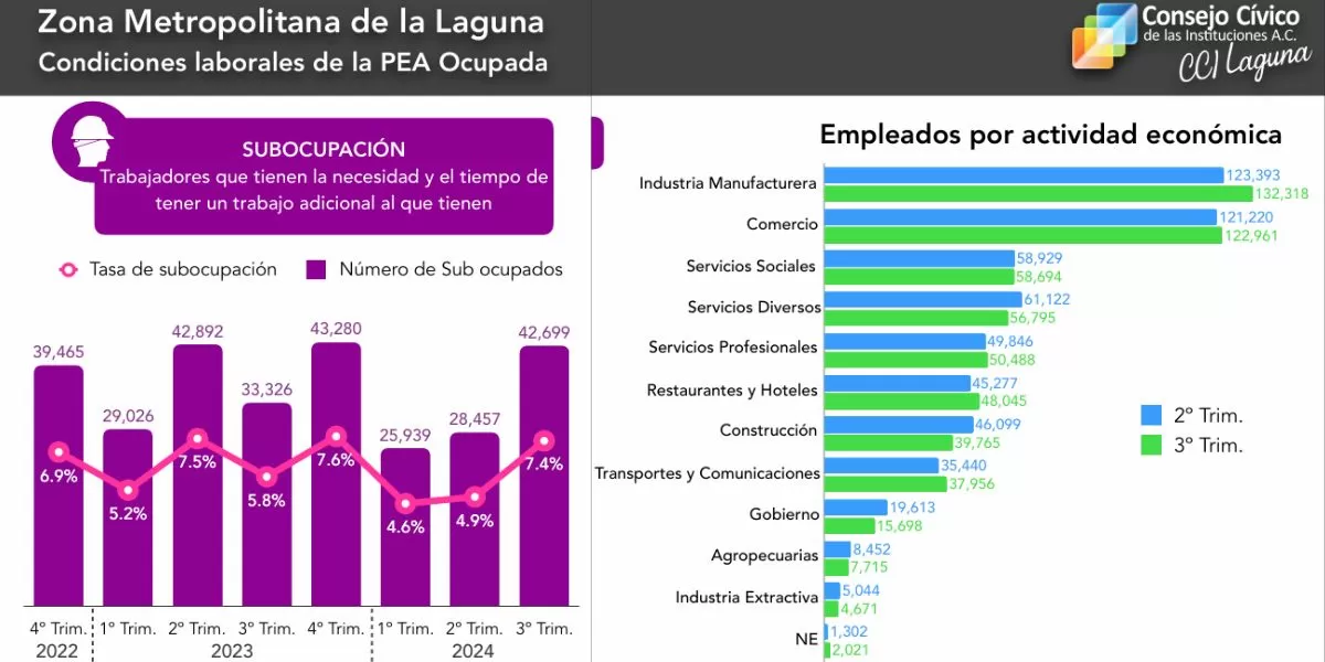 Al corte del 3er trimestre de este aÃ±o la subocupaciÃ³n pasÃ³ de 28 mil 457 trabajadores a 42 mil 599.
