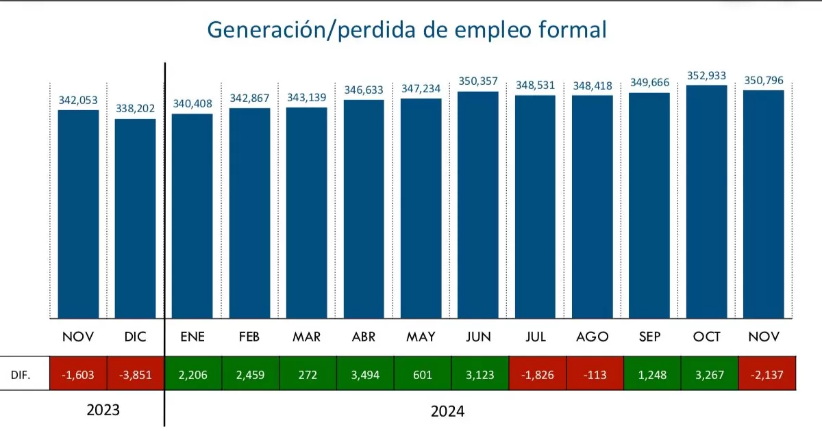Dicho porcentaje representa 5 mil 340 mujeres con un nuevo trabajo, sobre 3 mil 403 empleos en los que este año se contrataron a hombres.