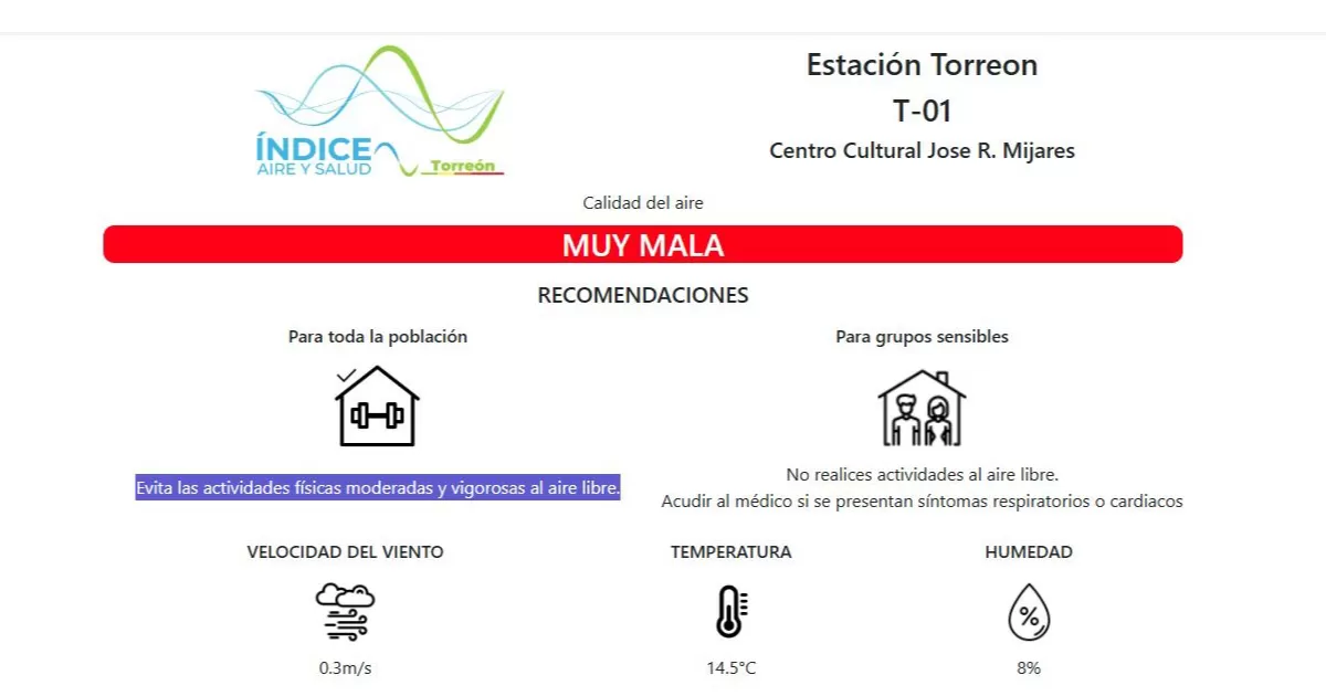 Por otra parte, el monitor ubicado en las instalaciones del DIF Municipal sobre el bulevar Revolución, señala una calidad del aire regular, donde se registran entre 51 y 70 partículas menores a 10 micras.