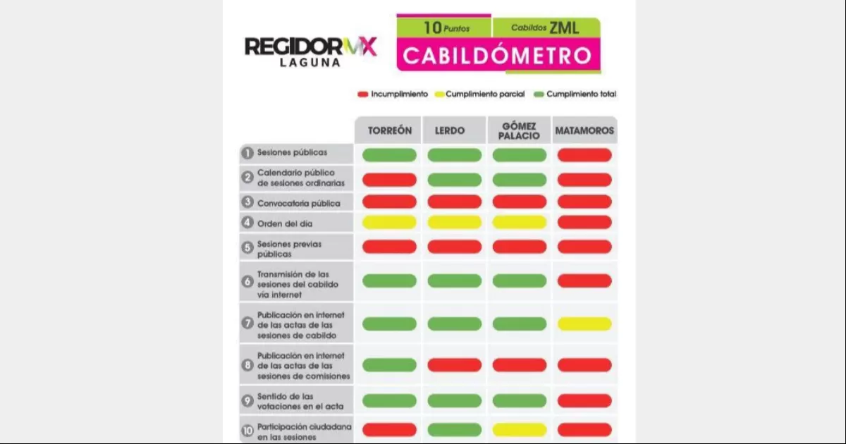 A finales del 2023, Matamoros ocupó el último lugar de eficiencia entre 26 municipios evaluados a nivel nacional.