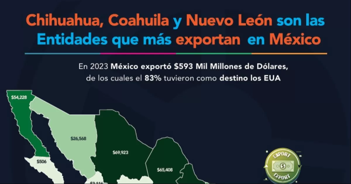 El año 2023 fue testigo de un flujo comercial robusto entre México y Estados Unidos, de los 593 mil millones de dólares en exportaciones el 83% de ellas tuvo como destino el mercado estadounidense