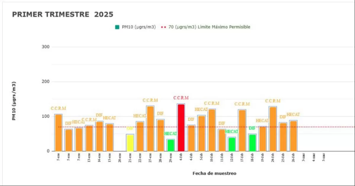 Durante el presente año, el 82% de las mediciones de calidad del aire en Torreón indican niveles perjudiciales para la salud, es decir calidad del aire mala o muy mala. En contraste, sólo un 8% de los registros muestran condiciones favorables, como calidad del aire regular o buena.