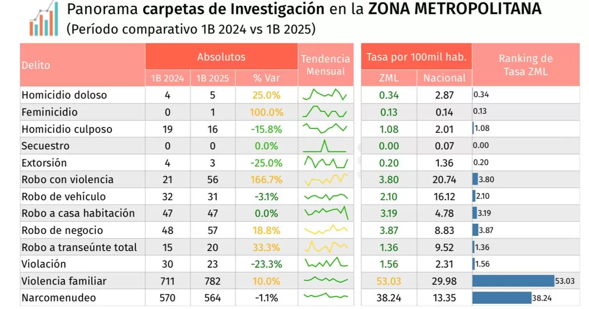 El reporte destaca un marcado aumento en los robos con violencia, que pasaron de 21 carpetas de investigación en el mismo periodo del año anterior a 56 actualmente. Este incremento se concentra principalmente en los municipios de Torreón y Gómez Palacio.