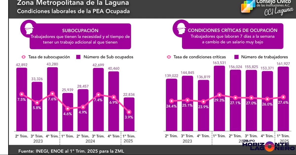 Sin embargo, el informe, con base en la Encuesta Nacional de Ocupación y Empleo del INEGI, también subraya un desafío persistente en la calidad de los ingresos y las condiciones laborales para una parte significativa de la población ocupada.