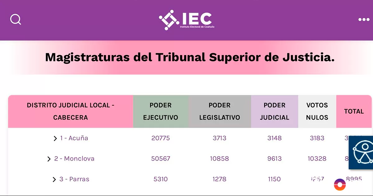 Triunfa planilla del Poder Ejecutivo en Elección Judicial de Coahuila