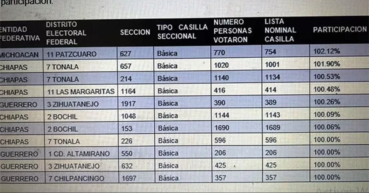 El INE anularÃ¡ 11 casillas de Chiapas, Guerrero y MichoacÃ¡n donde la votaciÃ³n fue igual o mayor al 100 por ciento de electores que podÃ­an participar