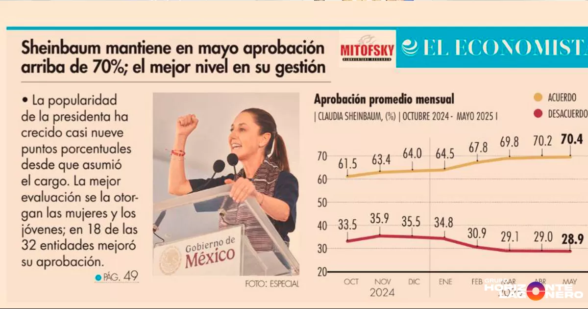 De las 32 entidades federativas del país, en 18 aumentó su aprobación, en 13 la disminuyó y en Oaxaca la mantuvo (82.6%, la más alta).