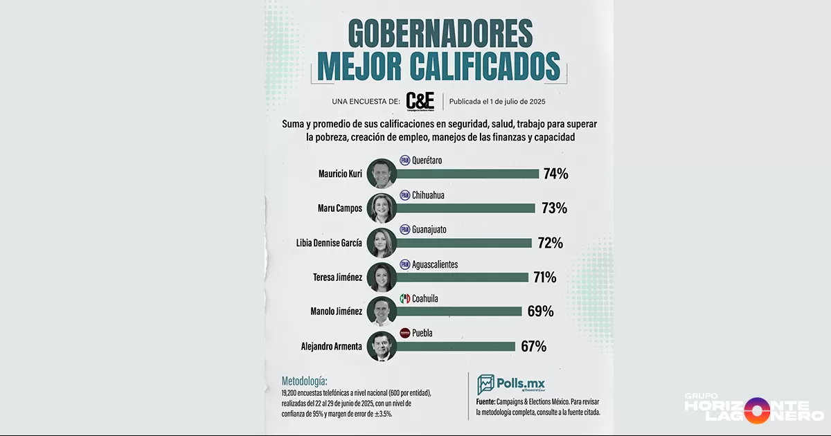 Con una calificación del 69%, el mandatario se posiciona como el quinto gobernador con mejor aprobación nacional, superando a varios de sus homólogos de otras entidades.