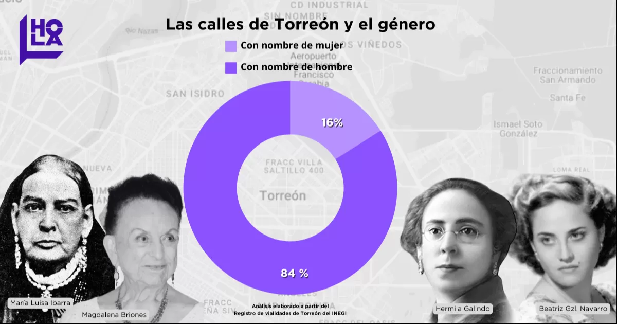 De las 700 calles de Torreón que tienen nombres de personas, apenas una sexta parte son de mujeres, de acuerdo con un análisis de la nomenclatura urbana.