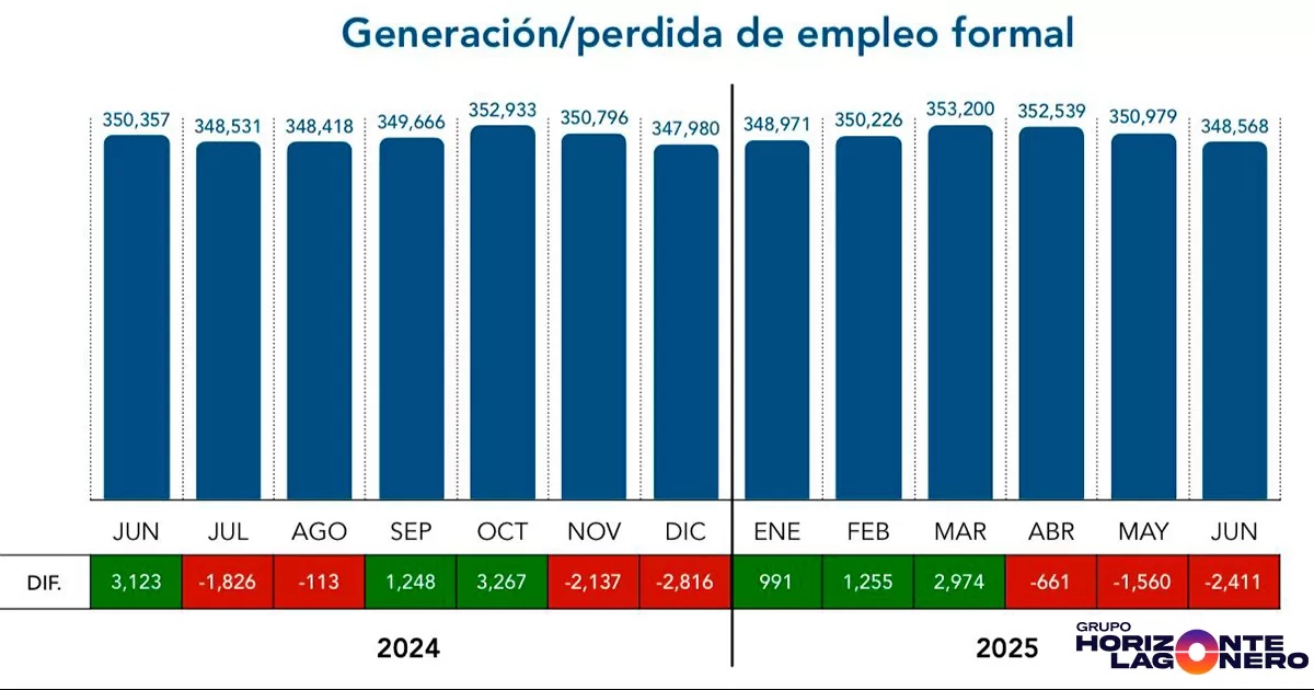 El número total de empleos formales en la ZML se situó en 348,568 en junio de 2025, por debajo de los 350,357 registrados en junio de 2024.